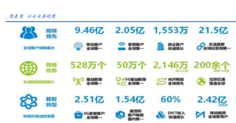中國移動(dòng) To C業(yè)務(wù)王者地位穩(wěn)固，To B業(yè)務(wù)與數(shù)字內(nèi)容服務(wù)構(gòu)筑增長新引擎